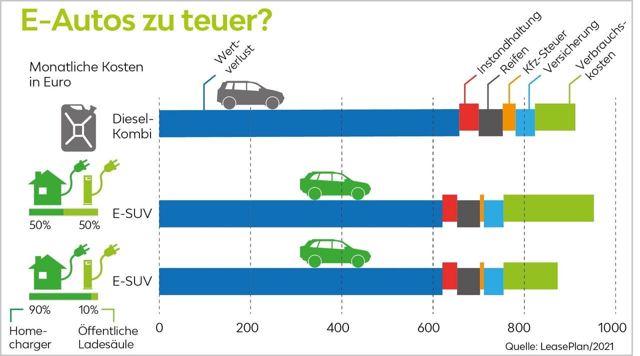 Całkowity koszt posiadania - Elektryczne pojazdy są tańsze niż pojazdy spalinowe na dłuższą metę.