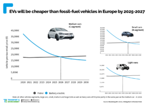 A partir de 2025: Los vehículos eléctricos empezarán a ser más baratos que los de combustión